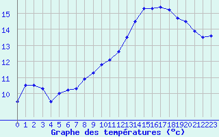 Courbe de tempratures pour Trappes (78)