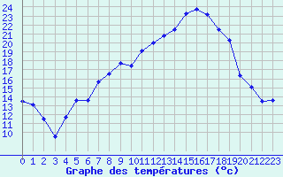 Courbe de tempratures pour Tveitsund