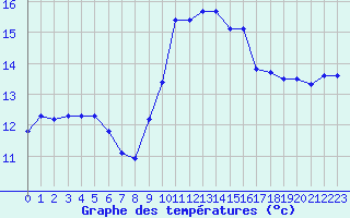 Courbe de tempratures pour Ile Rousse (2B)