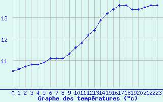 Courbe de tempratures pour Herserange (54)