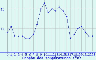 Courbe de tempratures pour le bateau LF4Q