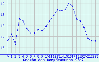 Courbe de tempratures pour Saint-Nazaire (44)