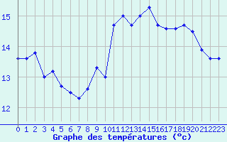 Courbe de tempratures pour Cap Ferret (33)