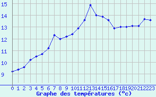Courbe de tempratures pour Toulon (83)