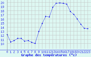 Courbe de tempratures pour Quimper (29)