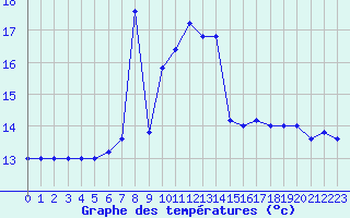 Courbe de tempratures pour Cap Mele (It)