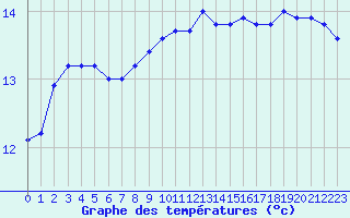 Courbe de tempratures pour Cap de la Hague (50)