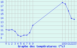 Courbe de tempratures pour Eu (76)