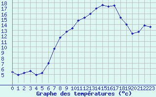 Courbe de tempratures pour Aix-la-Chapelle (All)