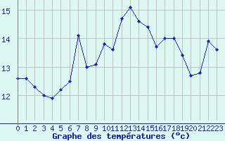 Courbe de tempratures pour Adelsoe