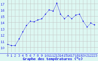 Courbe de tempratures pour Helligvaer Ii