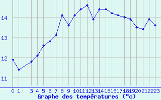 Courbe de tempratures pour Skamdal