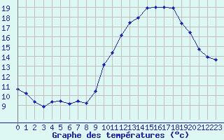 Courbe de tempratures pour Bonnecombe - Les Salces (48)