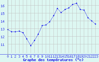 Courbe de tempratures pour Ile de Groix (56)