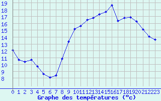 Courbe de tempratures pour Als (30)