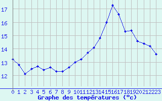 Courbe de tempratures pour Corsept (44)