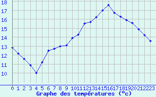 Courbe de tempratures pour Offenbach Wetterpar