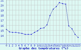 Courbe de tempratures pour Trgueux (22)