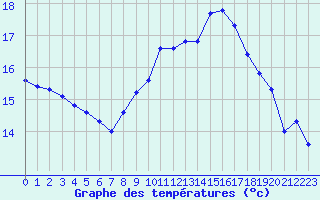 Courbe de tempratures pour Nmes - Courbessac (30)