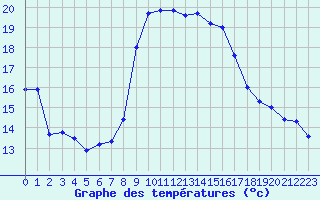 Courbe de tempratures pour Solenzara - Base arienne (2B)