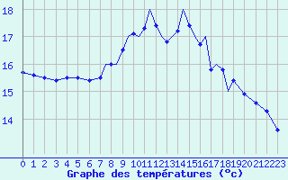 Courbe de tempratures pour Shoream (UK)