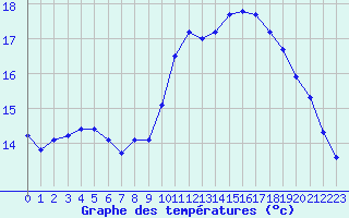 Courbe de tempratures pour L