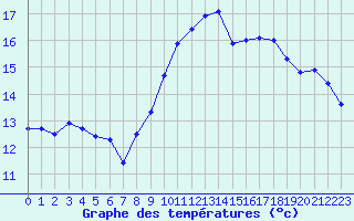 Courbe de tempratures pour Dunkerque (59)