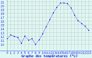 Courbe de tempratures pour Dijon / Longvic (21)