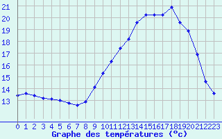 Courbe de tempratures pour Recoules de Fumas (48)