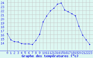 Courbe de tempratures pour Puissalicon (34)