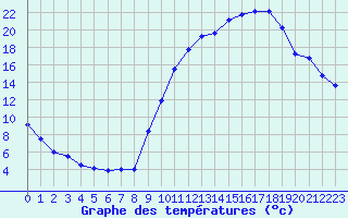 Courbe de tempratures pour Chivres (Be)