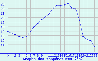 Courbe de tempratures pour De Bilt (PB)