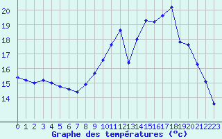 Courbe de tempratures pour Cherbourg (50)