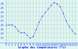 Courbe de tempratures pour Aniane (34)