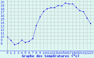 Courbe de tempratures pour Valognes (50)