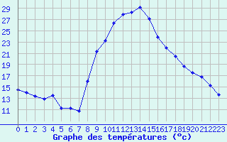 Courbe de tempratures pour Formigures (66)