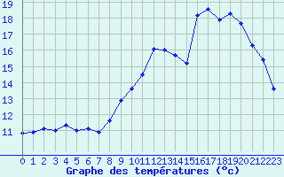 Courbe de tempratures pour Lobbes (Be)