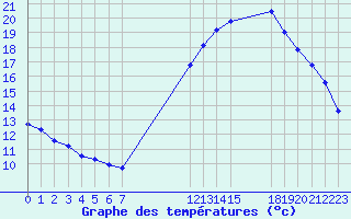 Courbe de tempratures pour Ste (34)