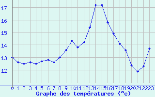 Courbe de tempratures pour Solenzara - Base arienne (2B)