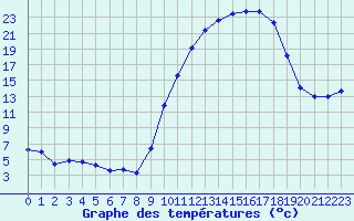 Courbe de tempratures pour Charleville-Mzires (08)