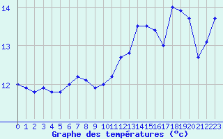 Courbe de tempratures pour Le Havre - Octeville (76)