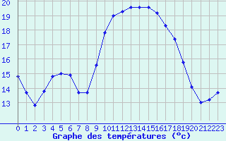 Courbe de tempratures pour Hyres (83)