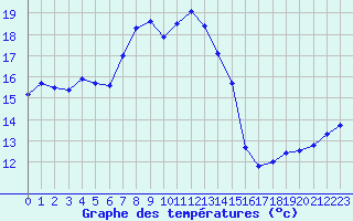 Courbe de tempratures pour Ponza