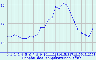 Courbe de tempratures pour Cap Pertusato (2A)