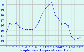 Courbe de tempratures pour Laqueuille (63)