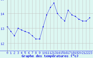 Courbe de tempratures pour Ile de Batz (29)