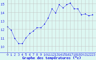 Courbe de tempratures pour Auffargis (78)