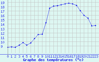 Courbe de tempratures pour Perpignan Moulin  Vent (66)