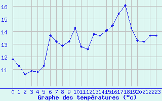 Courbe de tempratures pour Haegen (67)