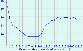 Courbe de tempratures pour Trappes (78)